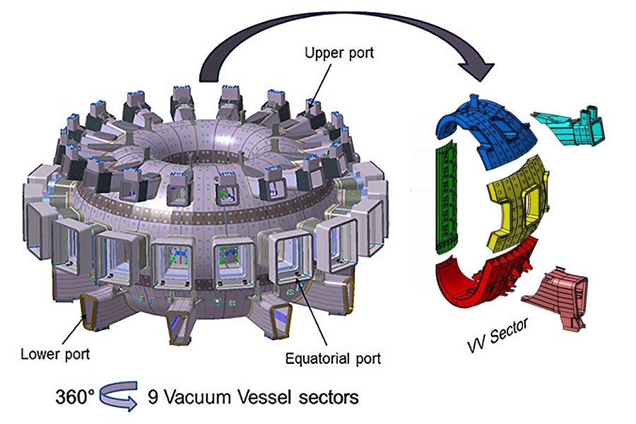 The ITER Vacuum Vessel is composed of nine sectors. Each sector is made of four segments, connected to an upper and a lower port.