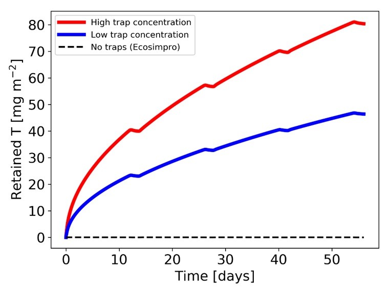 Plot of a preliminary simulation of tritium retained in the First Wall of the TBM box as function of neutron irradiation time and for two different trap concentrations.