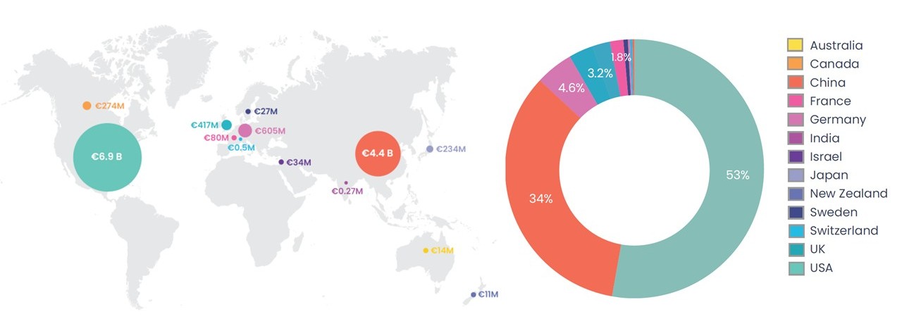 Breakdown of global investment by country (amounts in millions of EUR).
