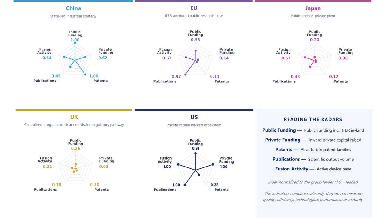 Five-dimensional comparison between EU, China, US, Japan and UK. ©F4E