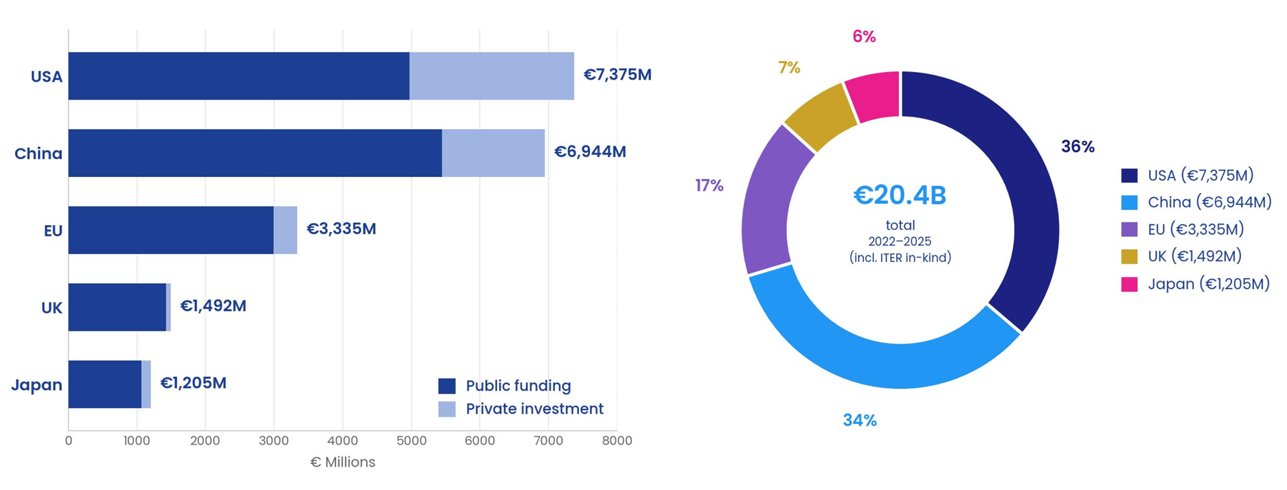 Identified fusion funding by actor, 2022–2025. Left: public funding, including ITER in-kind contributions, and private capital raised. Right: each actor’s share of the five-actor total. ©F4E