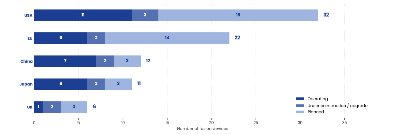 Total fusion device pipeline split between operating, under construction / upgrade, and planned devices. ©F4E