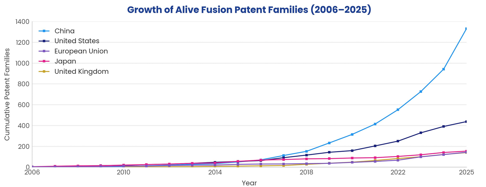 Cumulative identified fusion patent families alive at the February 2026 cut-off, 2006–2025. Recent years are incomplete because of the normal delay between filing and publication. ©F4E