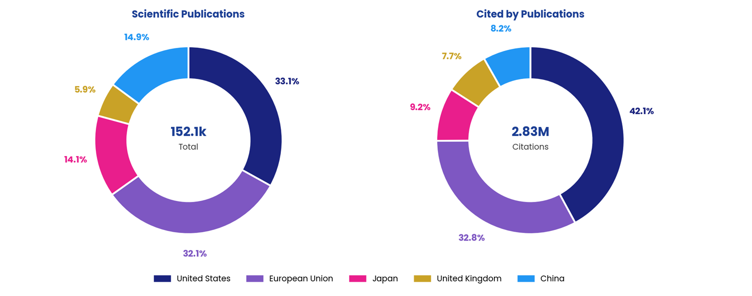 Publication and citation shares among the five selected actors (1950–May 2026). ©F4E