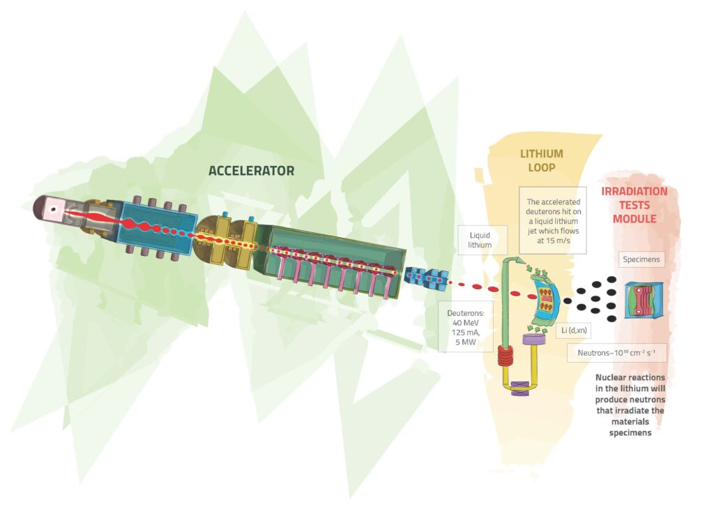 Illustration depicting the main parts of the future IFMIF-DONES facility.